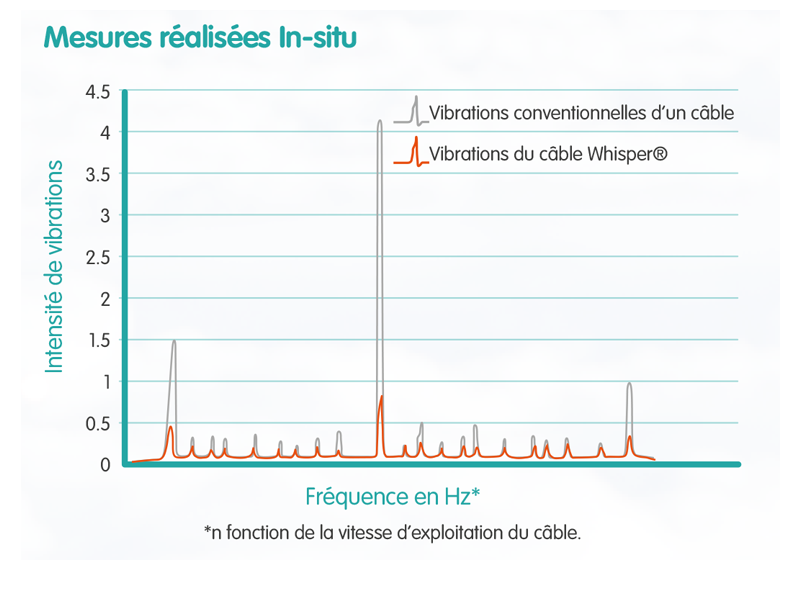 Whisper vibration and noise graph